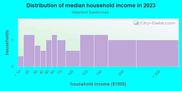Household income distribution in 2013 in Waterford Townhomes in Cary neighborhood in NC