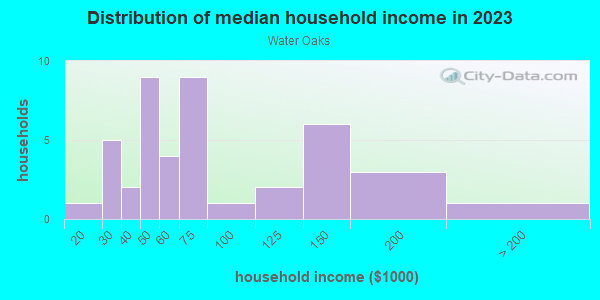 Household income distribution in 2013 in Water Oaks in Garner neighborhood in NC