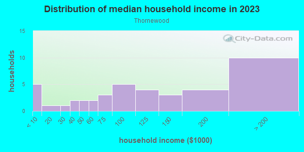 Household income distribution in 2013 in Thornewood in Cary neighborhood in NC