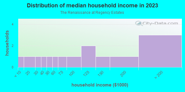 Household income distribution in 2013 in The Renaissance at Regency Estates in Cary neighborhood in NC