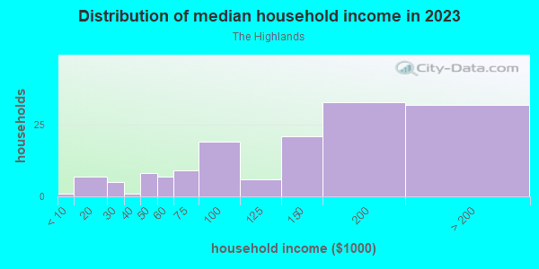 Household income distribution in 2013 in The Highlands in Cary neighborhood in NC