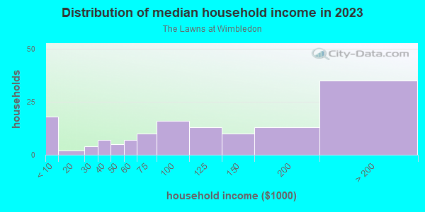 Household income distribution in 2013 in The Lawns at Wimbledon in Cary neighborhood in NC