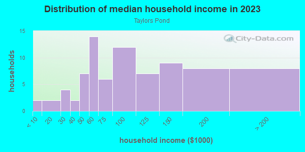 Household income distribution in 2013 in Taylors Pond in Cary neighborhood in NC