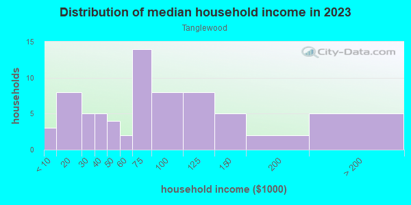 Household income distribution in 2013 in Tanglewood in Cary neighborhood in NC