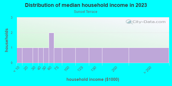 Household income distribution in 2013 in Sunset Terrace in Cary neighborhood in NC