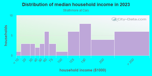 Household income distribution in 2013 in Strathmore at Cary in Cary neighborhood in NC