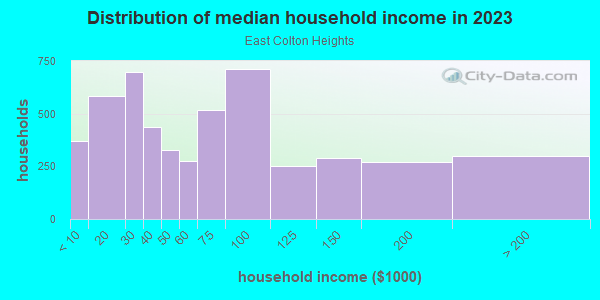Household income distribution in 2013 in East Colton Heights in Colton neighborhood in CA