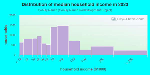 Household income distribution in 2013 in Cooley Ranch in Grand Terrace neighborhood in CA