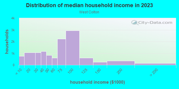 Household income distribution in 2013 in West Colton in Colton neighborhood in CA