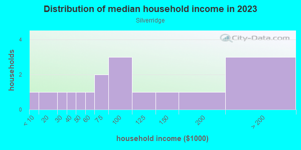 Household income distribution in 2013 in Silverridge in Cary neighborhood in NC
