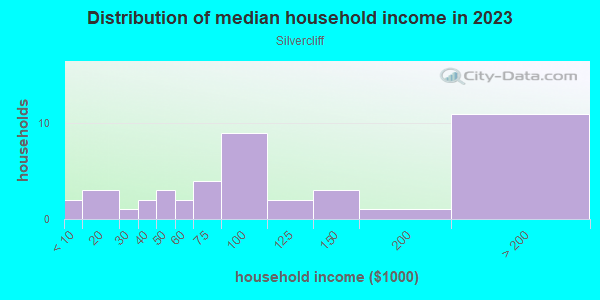 Household income distribution in 2013 in Silvercliff in Cary neighborhood in NC