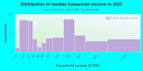 Household income distribution in 2013 in Iron Horse in Colton neighborhood in CA