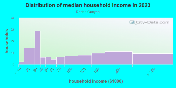 Household income distribution in 2013 in Reche Canyon in Colton neighborhood in CA