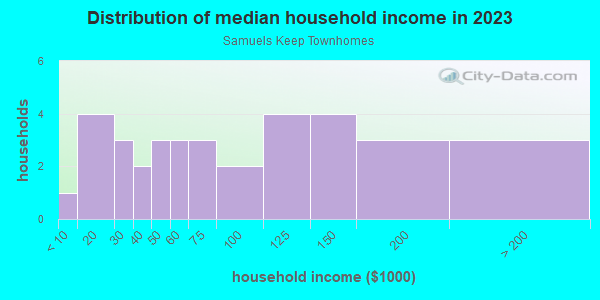 Household income distribution in 2013 in Samuels Keep Townhomes in Cary neighborhood in NC