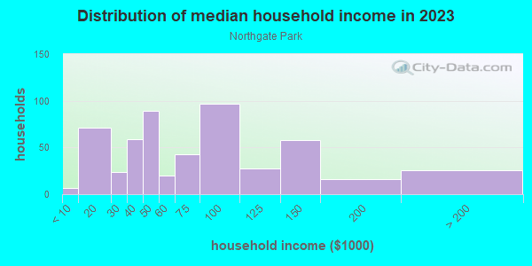 Household income distribution in 2013 in Northgate Park in Durham neighborhood in NC