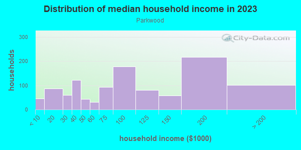 Household income distribution in 2013 in Parkwood in Durham neighborhood in NC