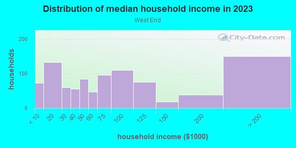 Household income distribution in 2013 in West End in Durham neighborhood in NC