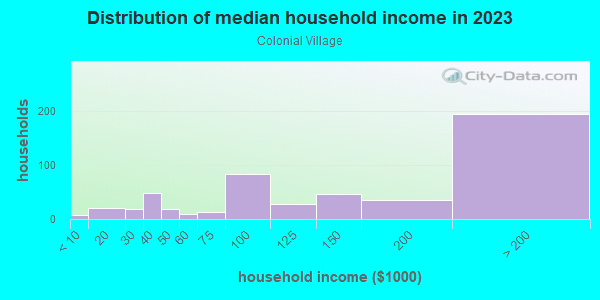 Household income distribution in 2013 in Colonial Village in Durham neighborhood in NC