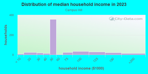 Household income distribution in 2013 in Campus Hill in Durham neighborhood in NC