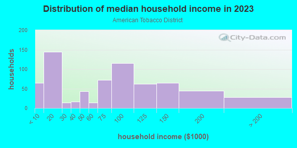 Household income distribution in 2013 in American Tobacco District in Durham neighborhood in NC