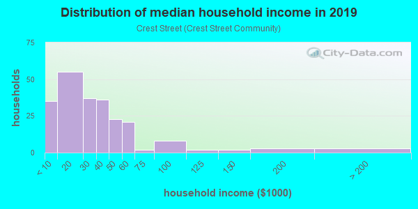Household income distribution in 2013 in Crest Street in Durham neighborhood in NC
