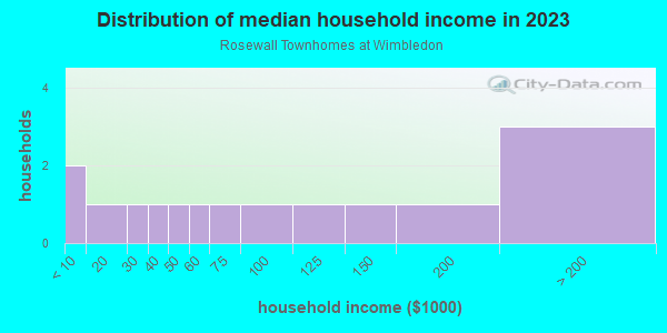 Household income distribution in 2013 in Rosewall Townhomes at Wimbledon in Cary neighborhood in NC