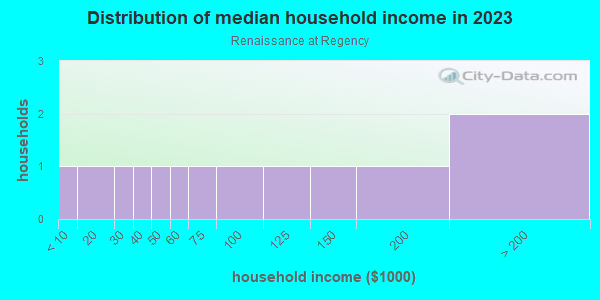 Household income distribution in 2013 in Renaissance at Regency in Cary neighborhood in NC