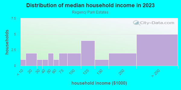 Household income distribution in 2013 in Regency Park Estates in Cary neighborhood in NC
