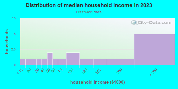 Household income distribution in 2013 in Prestwick Place in Cary neighborhood in NC