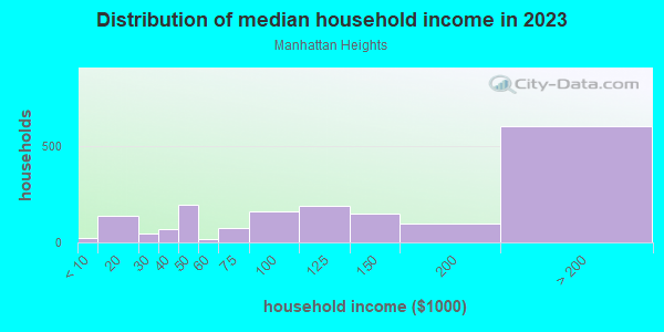 Household income distribution in 2013 in Manhattan Heights in Manhattan Beach neighborhood in CA