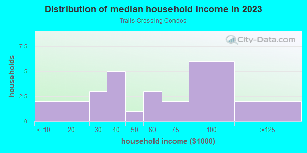 Household income distribution in 2013 in Trails Crossing Condos in High Point neighborhood in NC