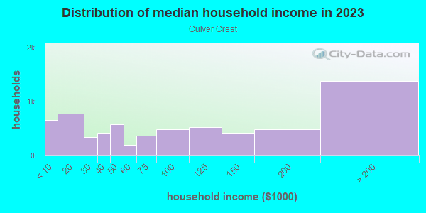 Household income distribution in 2013 in Culver Crest in Culver City neighborhood in CA