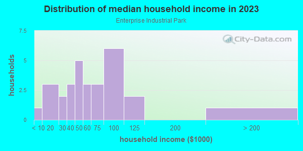 Household income distribution in 2013 in Enterprise Industrial Park in High Point neighborhood in NC