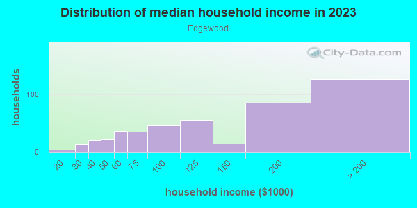 Household income distribution in 2013 in Edgewood in Fargo neighborhood in ND