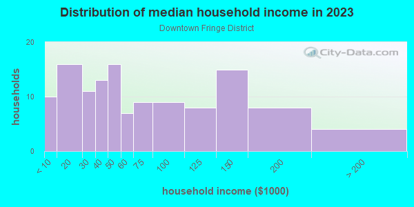 Household income distribution in 2013 in Downtown Fringe District in Bismarck neighborhood in ND