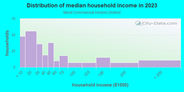 Household income distribution in 2013 in Minot Commercial Historic District in Minot neighborhood in ND
