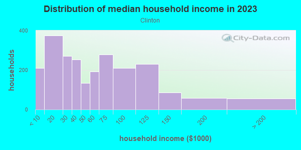 Household income distribution in 2013 in Clinton in Lincoln neighborhood in NE