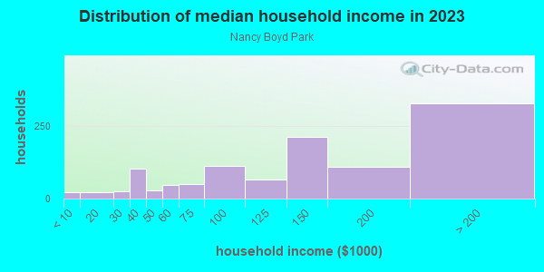 Household income distribution in 2013 in Nancy Boyd Park in Martinez neighborhood in CA