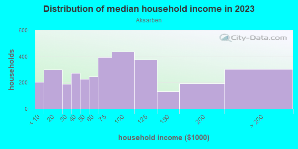 Household income distribution in 2013 in Aksarben in Omaha neighborhood in NE