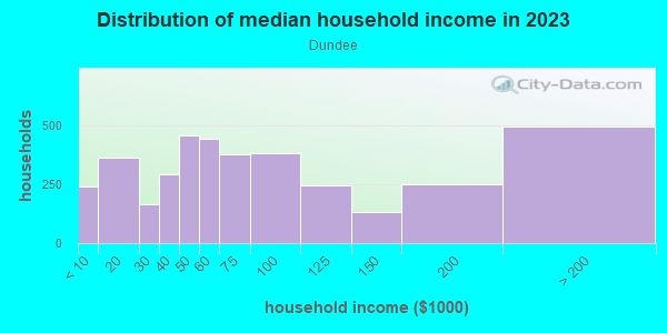 Household income distribution in 2013 in Dundee in Omaha neighborhood in NE