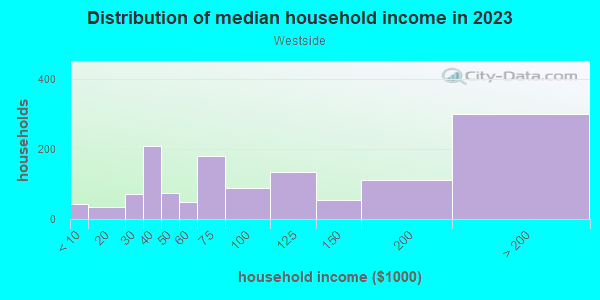 Household income distribution in 2013 in Westside in Omaha neighborhood in NE