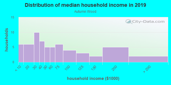 Household income distribution in 2013 in Autumn Wood in Lincoln neighborhood in NE