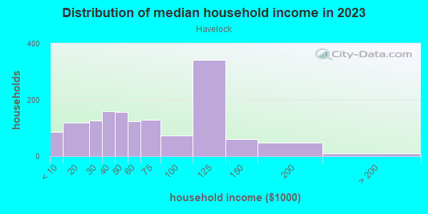 Household income distribution in 2013 in Havelock in Lincoln neighborhood in NE