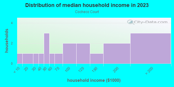 Household income distribution in 2013 in Cocheco Court in Dover neighborhood in NH