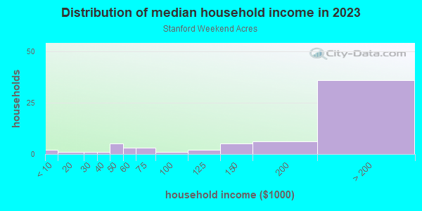 Household income distribution in 2013 in Stanford Weekend Acres in Menlo Park neighborhood in CA