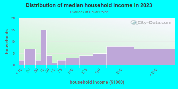 Household income distribution in 2013 in Overlook at Dover Point in Dover neighborhood in NH
