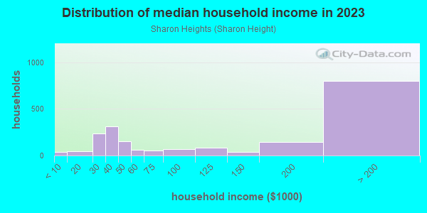 Household income distribution in 2013 in Sharon Heights in Menlo Park neighborhood in CA