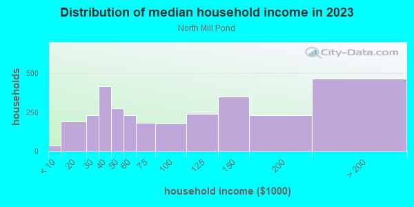 Household income distribution in 2013 in North Mill Pond in Portsmouth neighborhood in NH