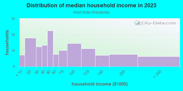 Household income distribution in 2013 in West Side in Manchester neighborhood in NH
