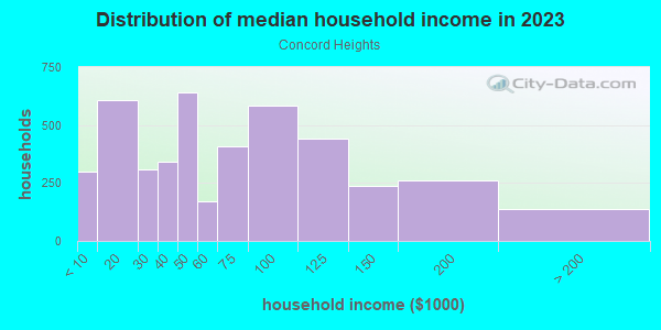 Household income distribution in 2013 in Concord Heights in Concord neighborhood in NH